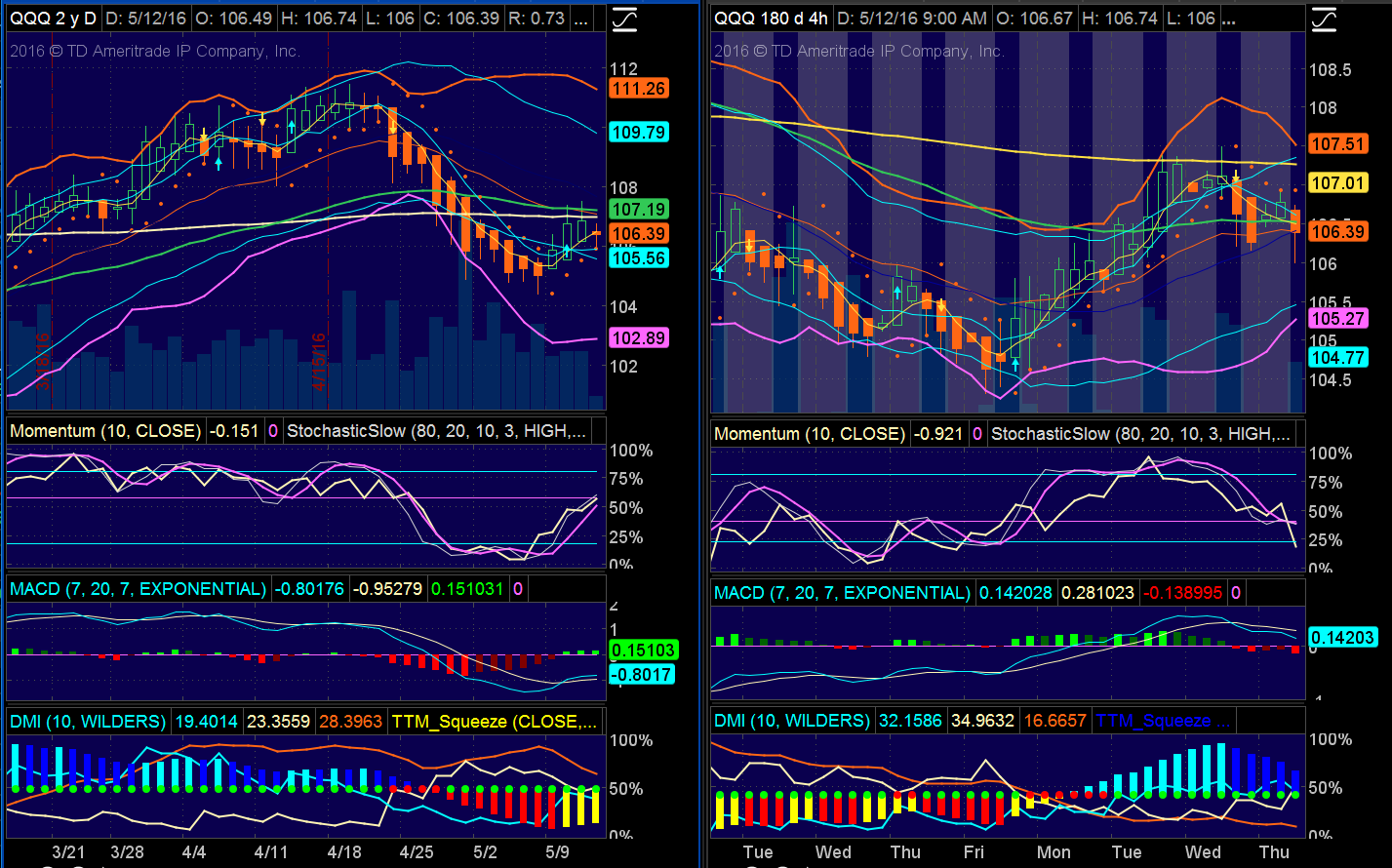Chart Setup Daily & 4-Hour
