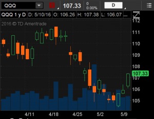 Standard Candlestick Chart Standard Candlestick Chart
