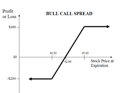 Bull CALL Spread Example