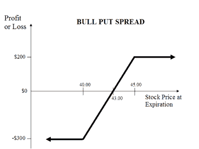 bull-put-spread