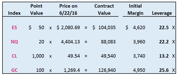 Contract Value