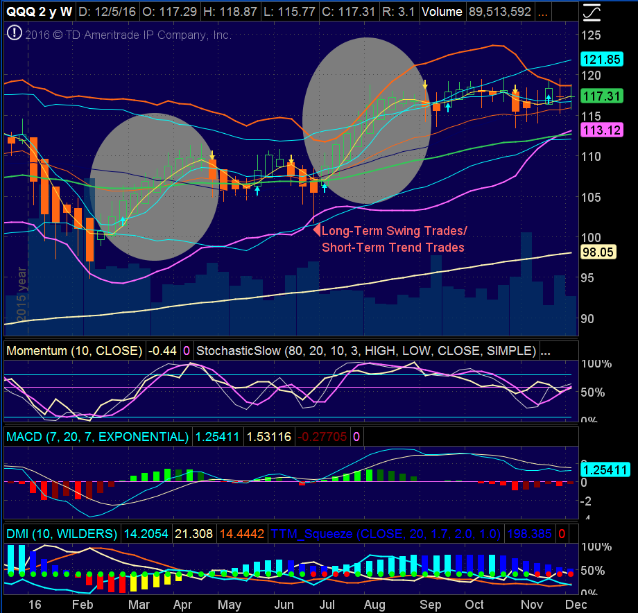 Longer-Term Swing vs. Shorter-Term Trend Trading