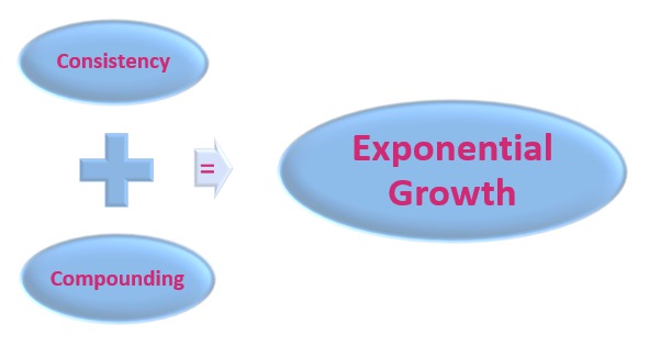 Consistency + Compounding = Exponential Growth