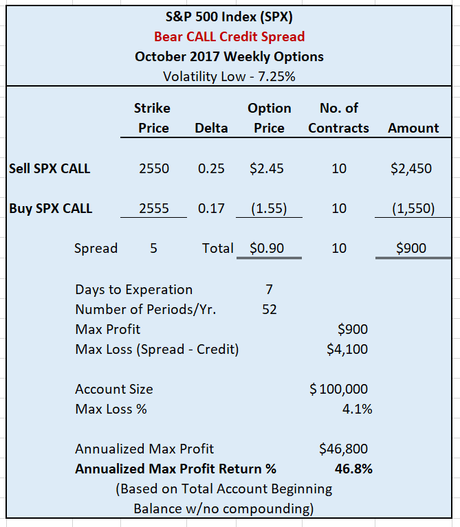 Bear CALL Credit Spread