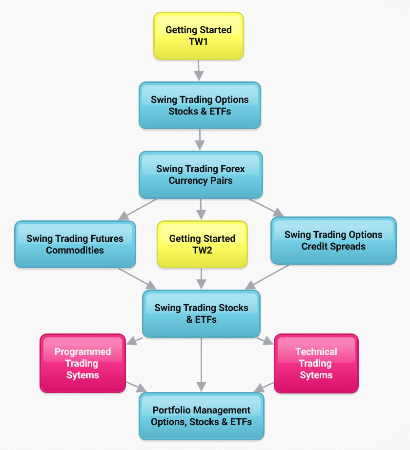 A Flow Chart of Alternative Avenues for Building Wealth