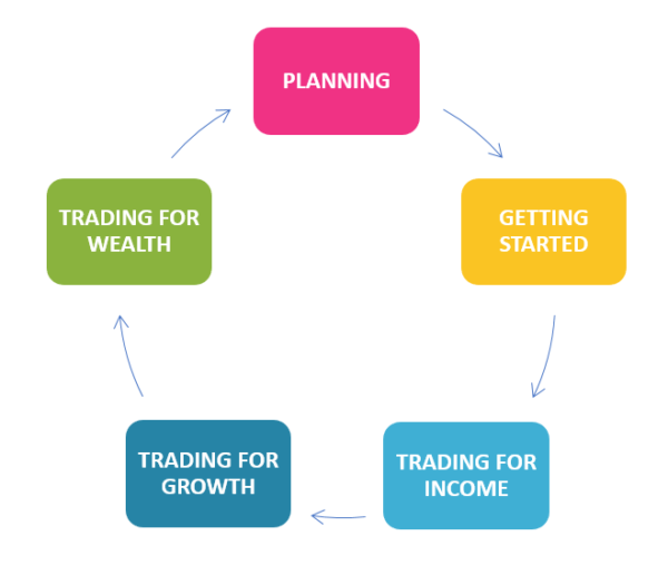 Showing the Wealth Cycle