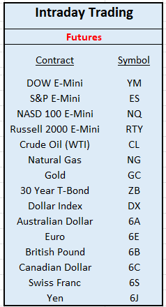 Intraday Trading - Futures